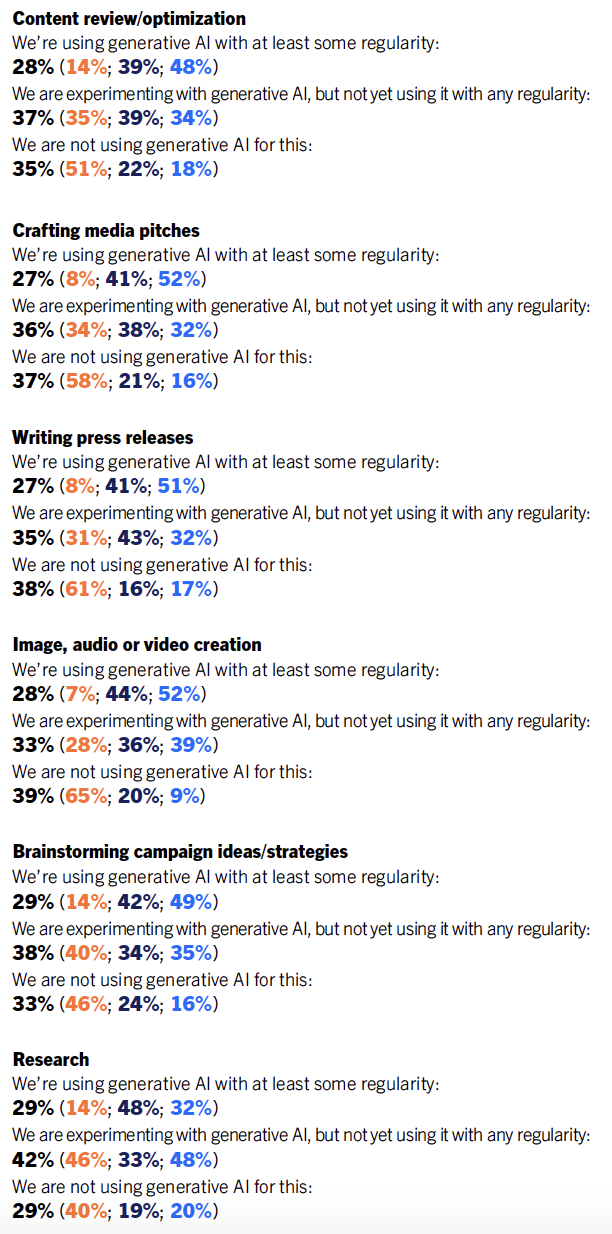 Figure 2 - Source: 2024 Global Comms Report