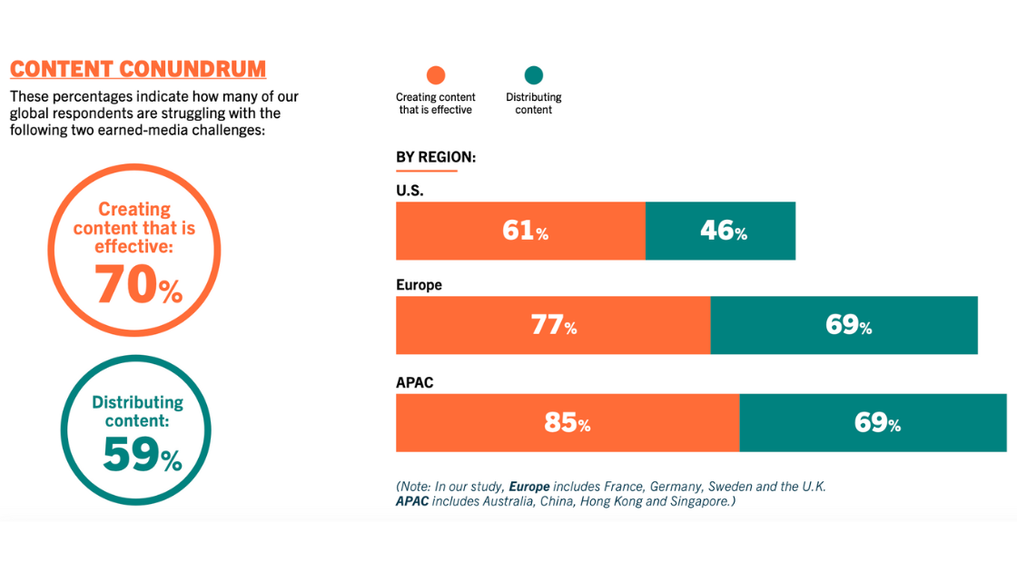 Are APAC communicators maximizing the potential of earned media?