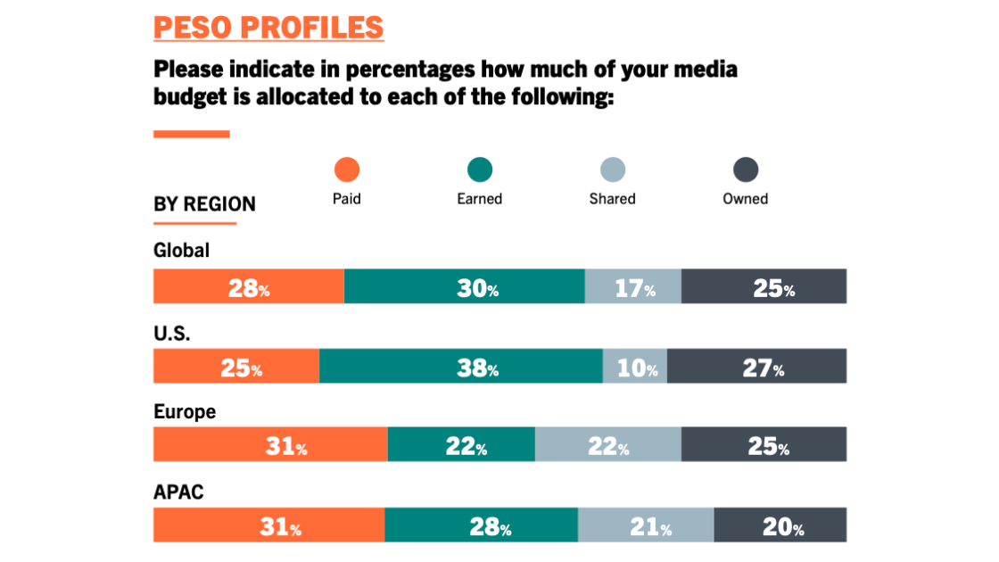 Are APAC communicators maximizing the potential of earned media?