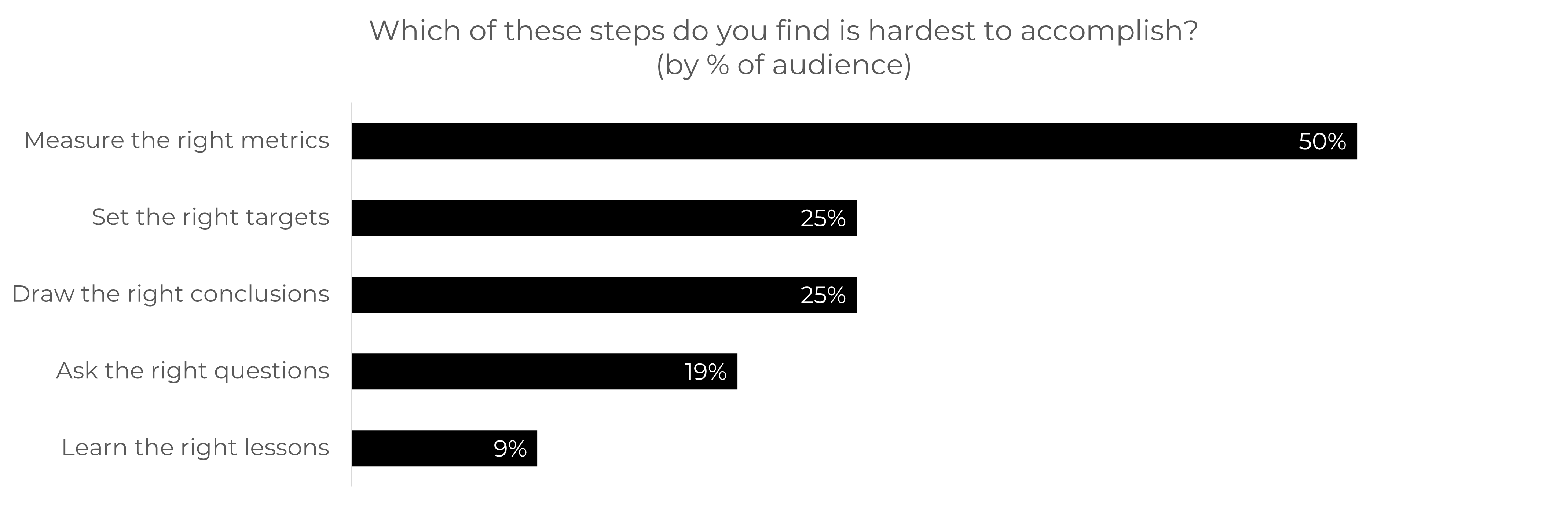 Frequently Asked Questions About PR Measurement