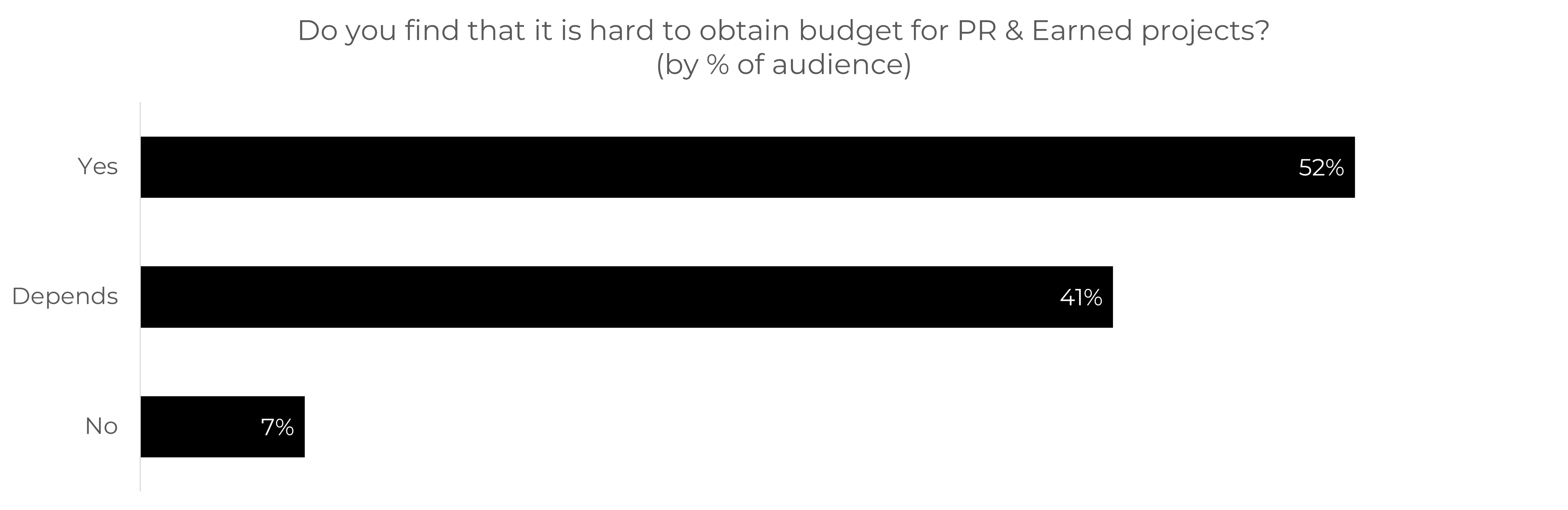 Frequently Asked Questions About PR Measurement